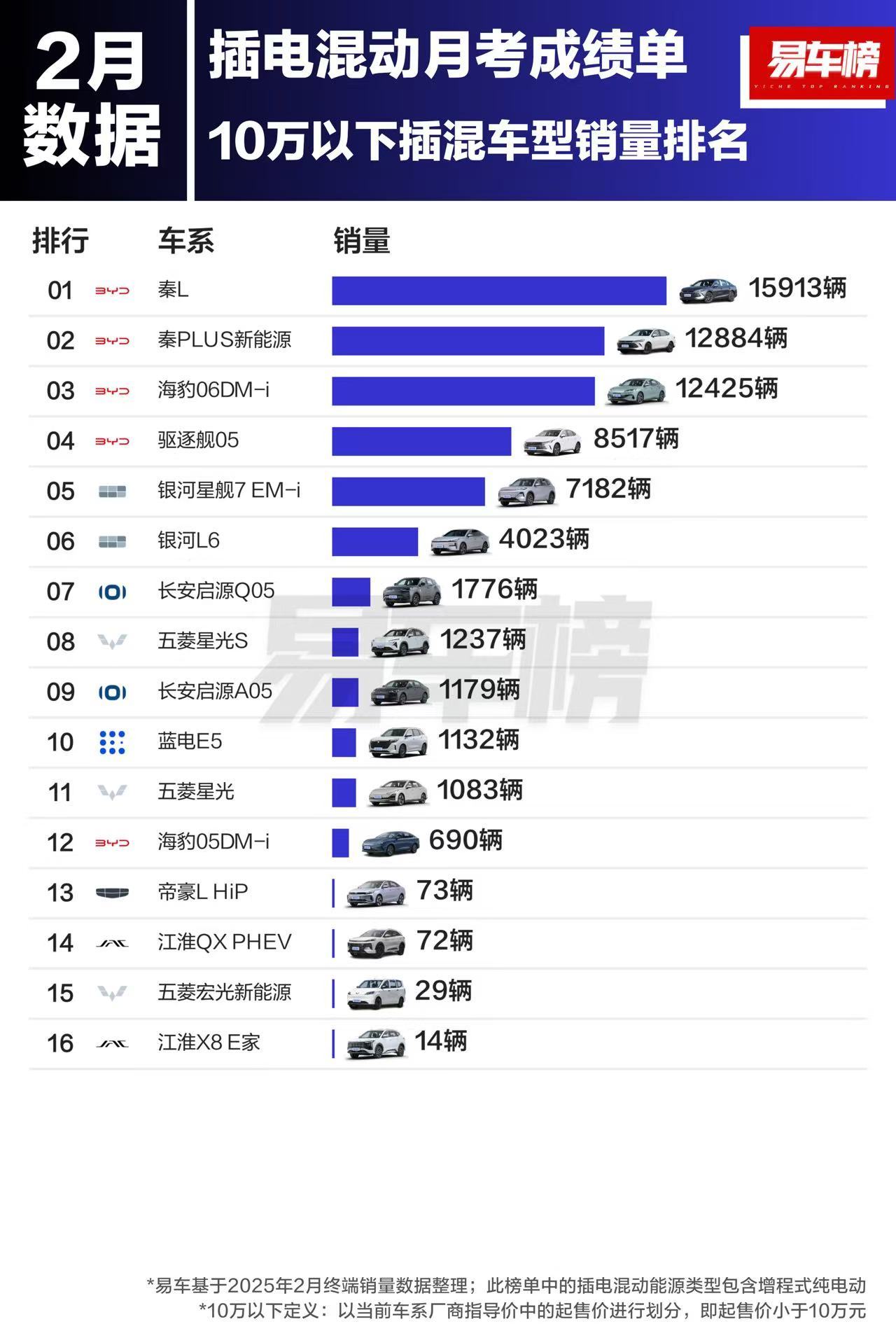 2月插混车型销量：10万以下：秦L、秦PLUS、海豹06DM-i10万-20万