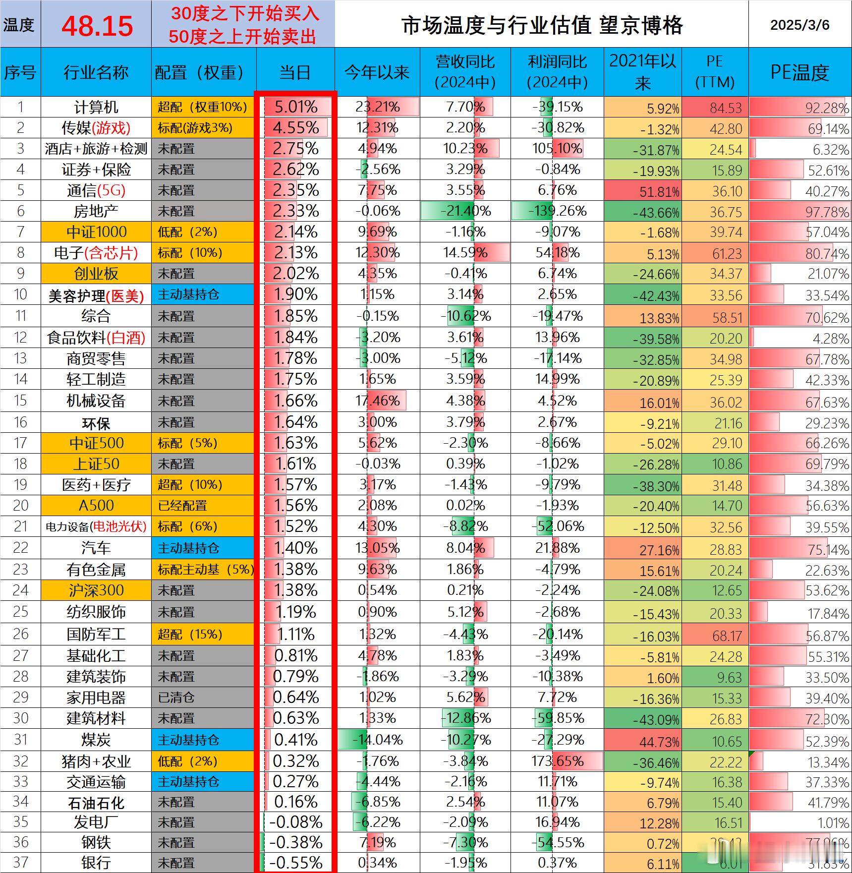 又上48度了，大家想减仓的可以减仓了。切记如果你在1.50卖了，千万不要在1.5