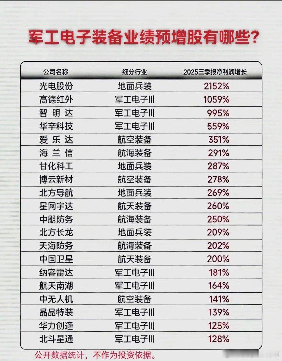 2025年年报军工电子装备业预增股排行，哪些公司值得关注？军工电子装备业绩预增股