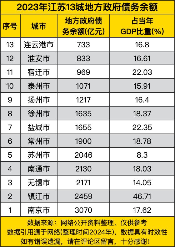 GDP一哥苏州居然没拿债务头名，反而省会南京以4721亿的余额登顶，苏州四千多亿
