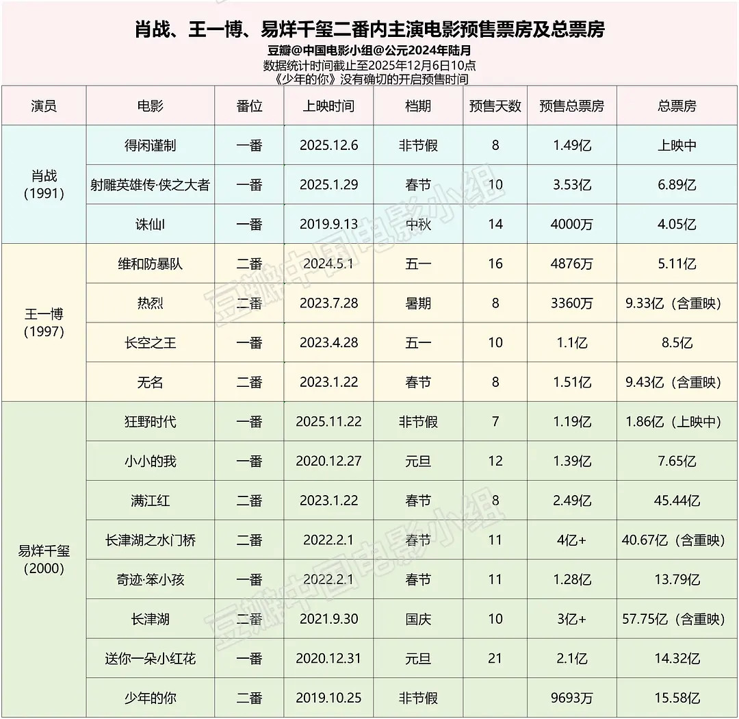 肖战、王一博、易烊千玺主演电影预售及总票房，虽然近几年大制作大多票房不太理想，但