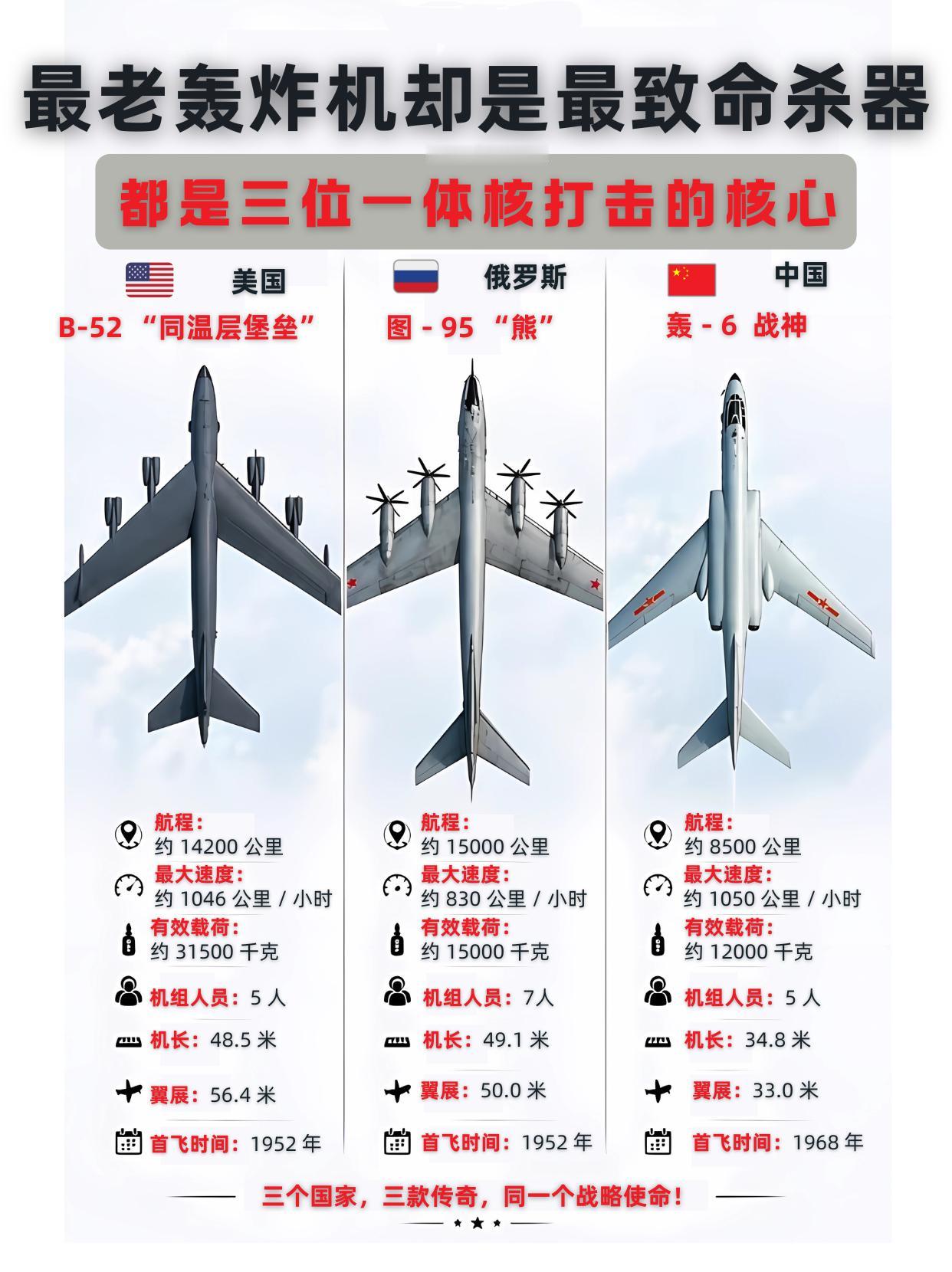 中美俄三款老轰炸机，撑起空基核威慑半边天？1、美俄两款1952年首飞的老将
