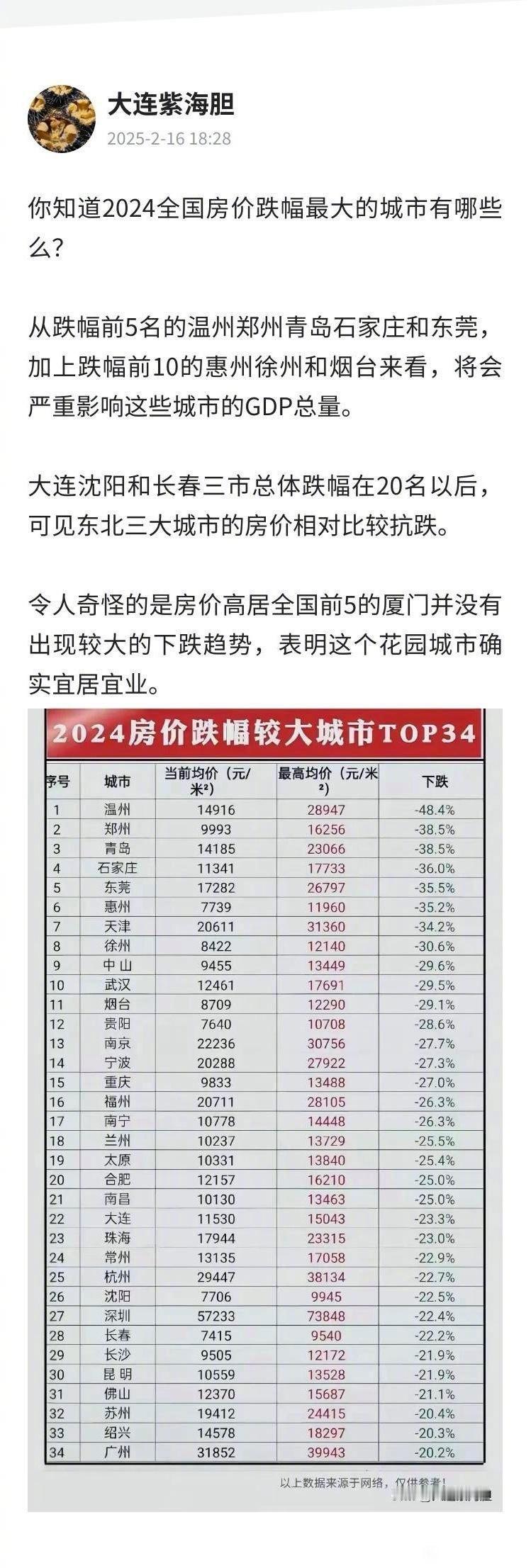 2024房价跌幅较大城市TOP34