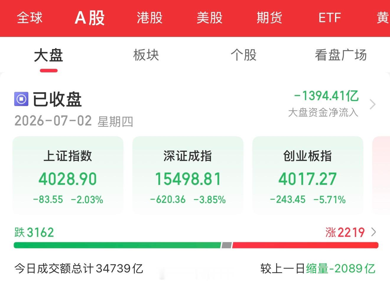 7月2日盘后总结，指数全面重挫，科创50暴跌7.7%。三大指数低开低走，沪指跌2