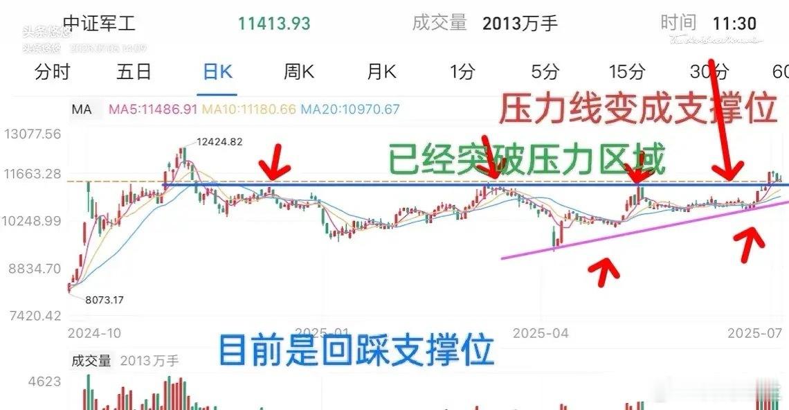 7.3军工板块接下来如何操作？中证军工指数日线走势如下图所示，前几天大幅