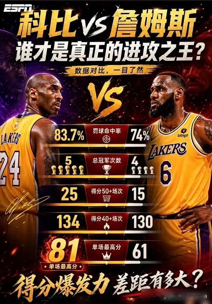 当讨论谁是NBA真正的进攻之王，科比·布莱恩特的名字永远是绕不开的巅峰标杆。相较