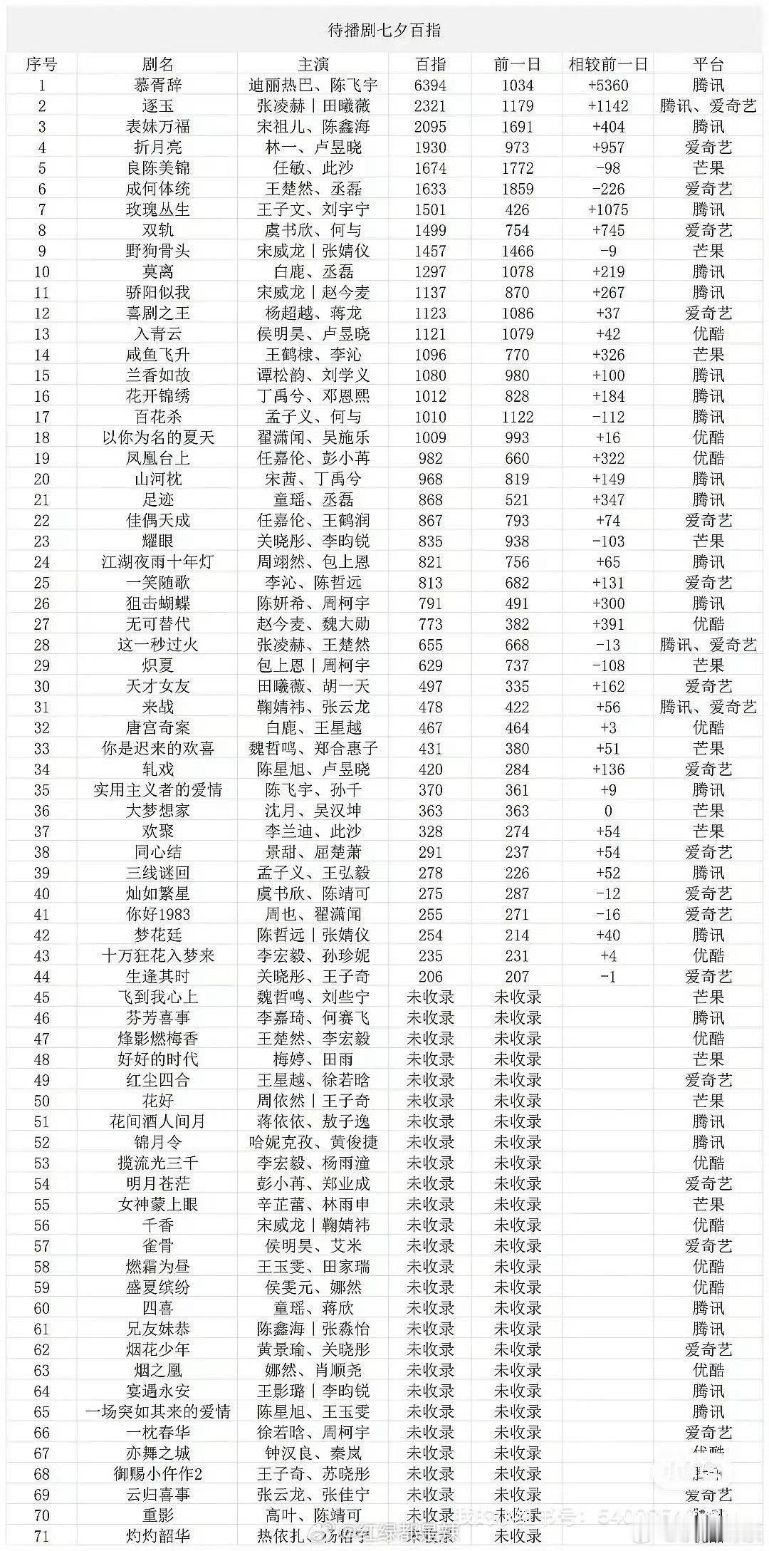 [捂眼睛]这次物料没有像以前那样，一个个找来看…有宣发费上文娱热搜的点进去看了几个我