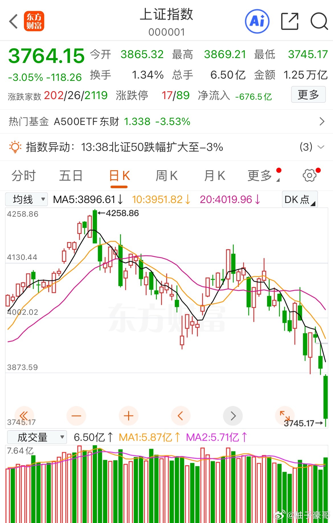 A股今天暴跌原因今天A股下跌的原因和昨天类似，主要就是科技股的全球下跌，导致的A