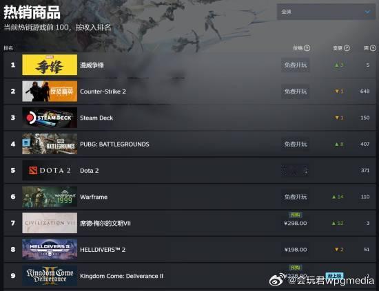 《天国：拯救2》Steam热销榜第九Steam商店显示，目前处于预购状态的《天国