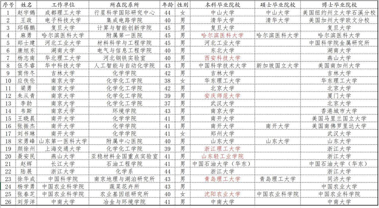 第一学历重要吗？这7名获得2025年青年科学基金项目(A类)支持的青年科学家，用