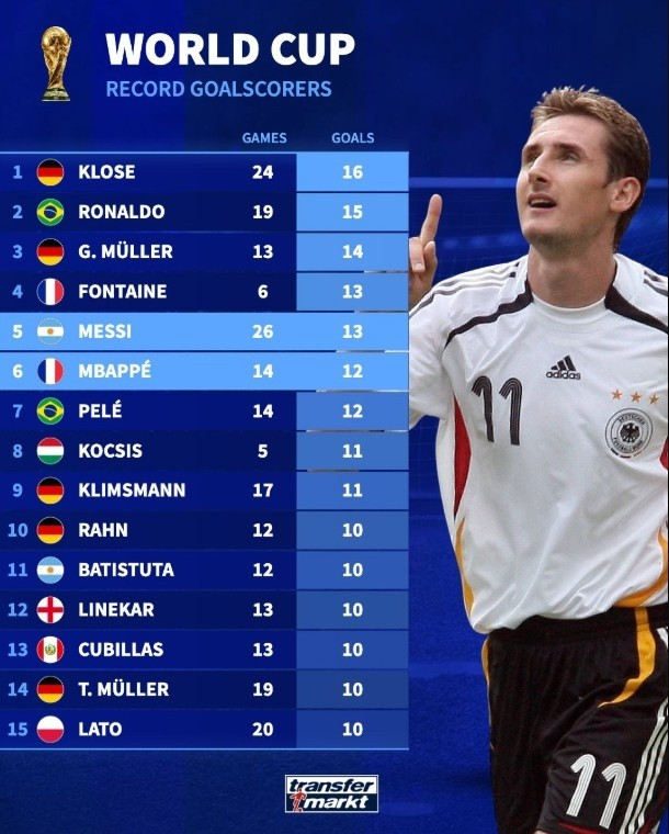 世界杯历史射手榜：1克洛泽（德国）24战16球2罗纳尔多（巴西）19战15球