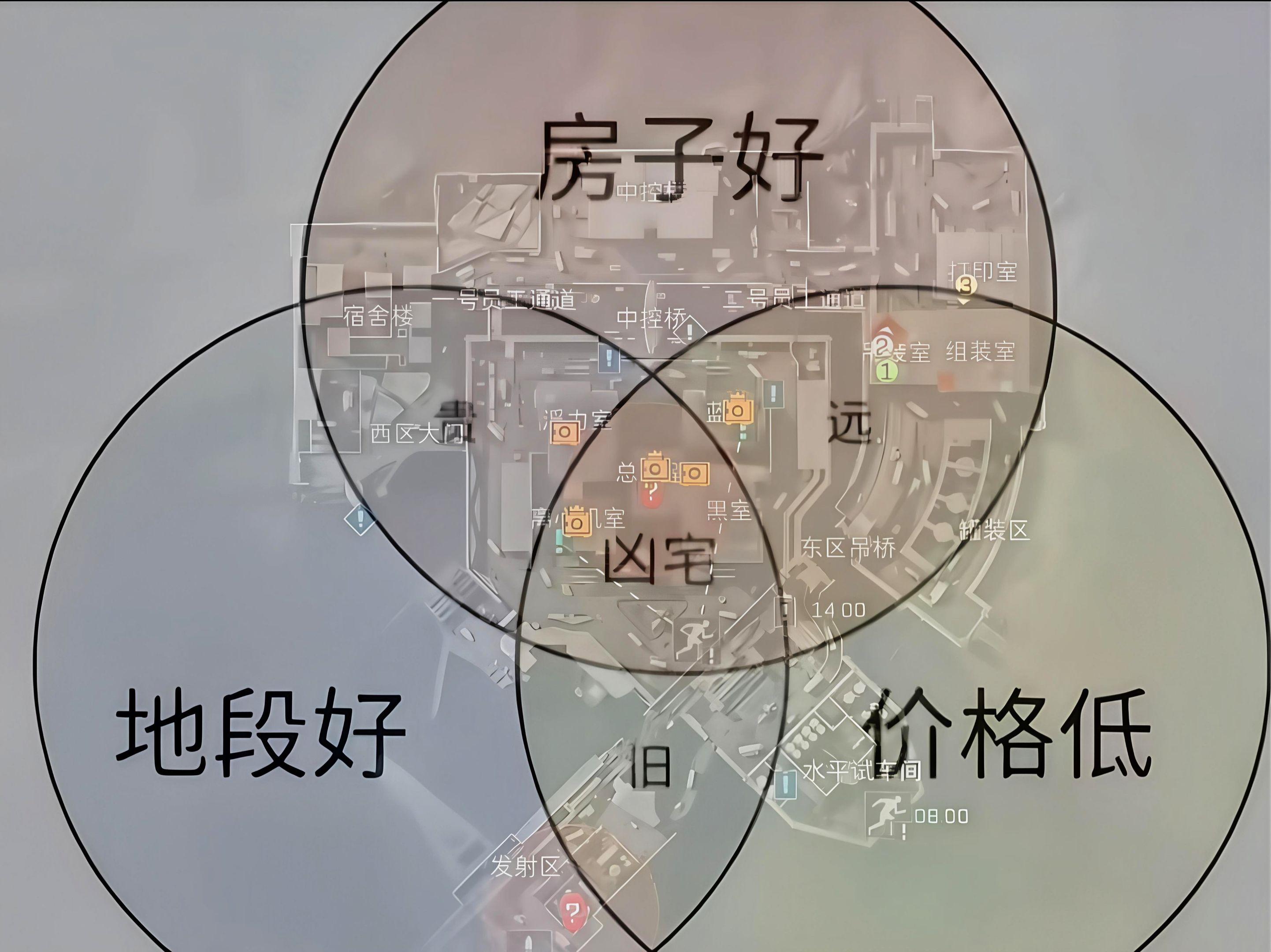 选房子不可能同时存在的三要素。