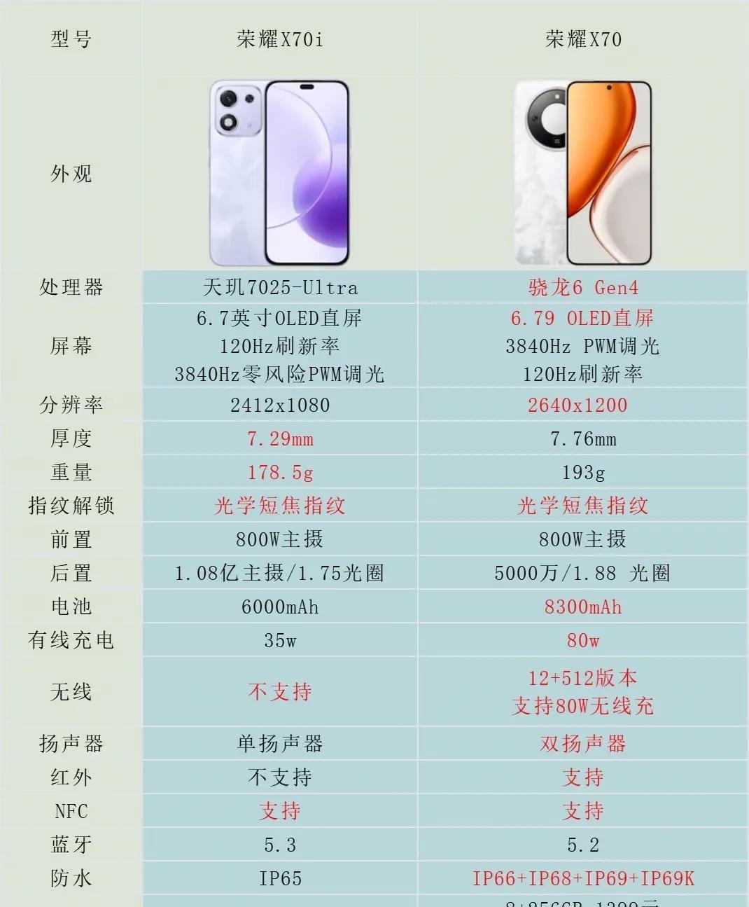 最近很火的荣耀X70和荣耀X70i怎么选？两款都不错，但是综合对比下来在两款机