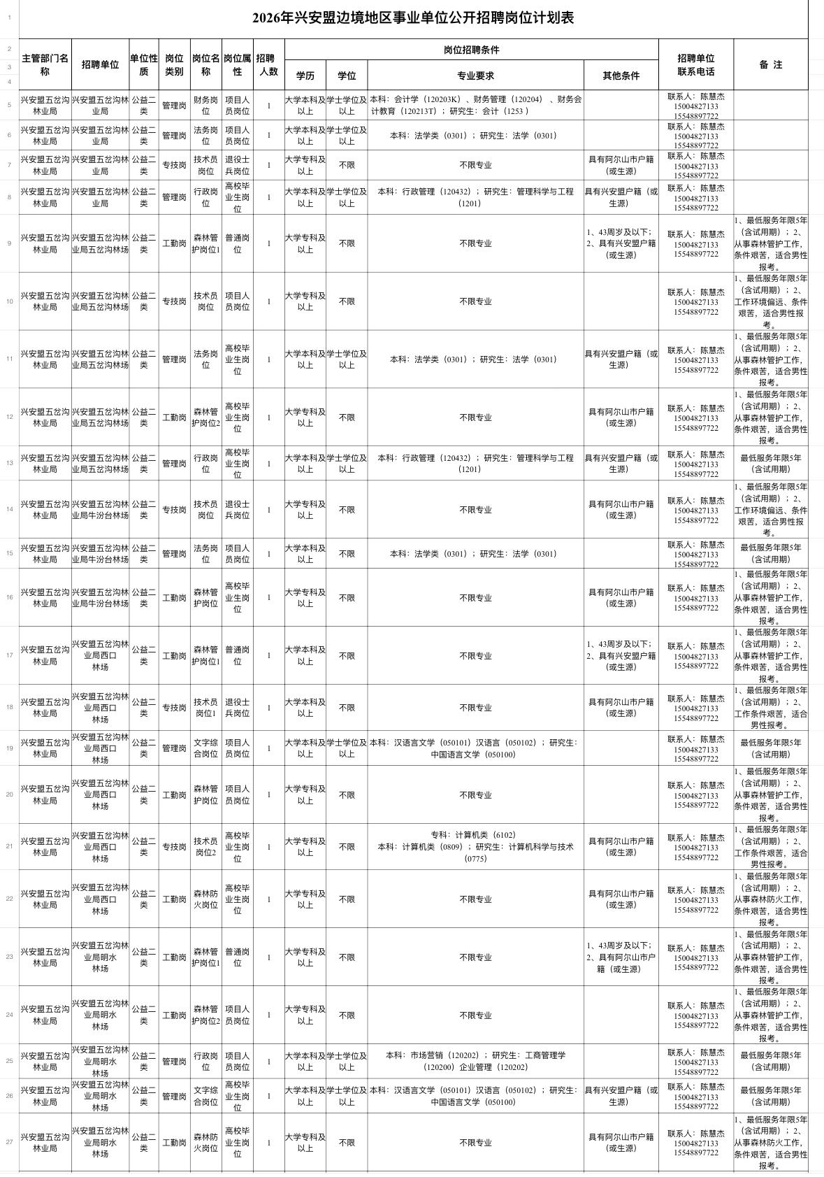 兴安盟事业单位招124人！专科可报！📌单位名称:兴安盟边境地区事业单位