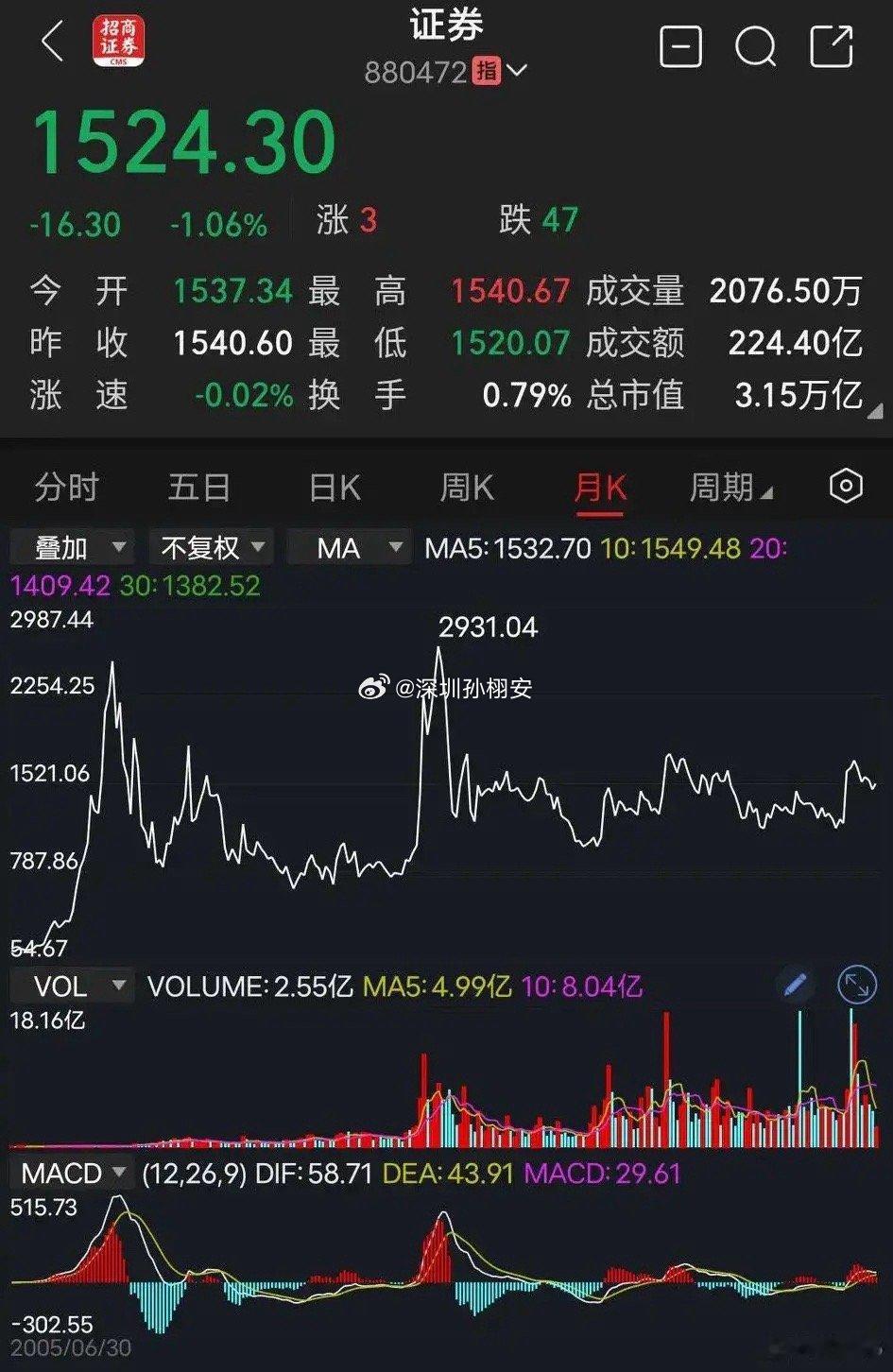 券商！券商！券商！券商板块指数从历史规律来看，第一次大牛市的K线图是在2007年