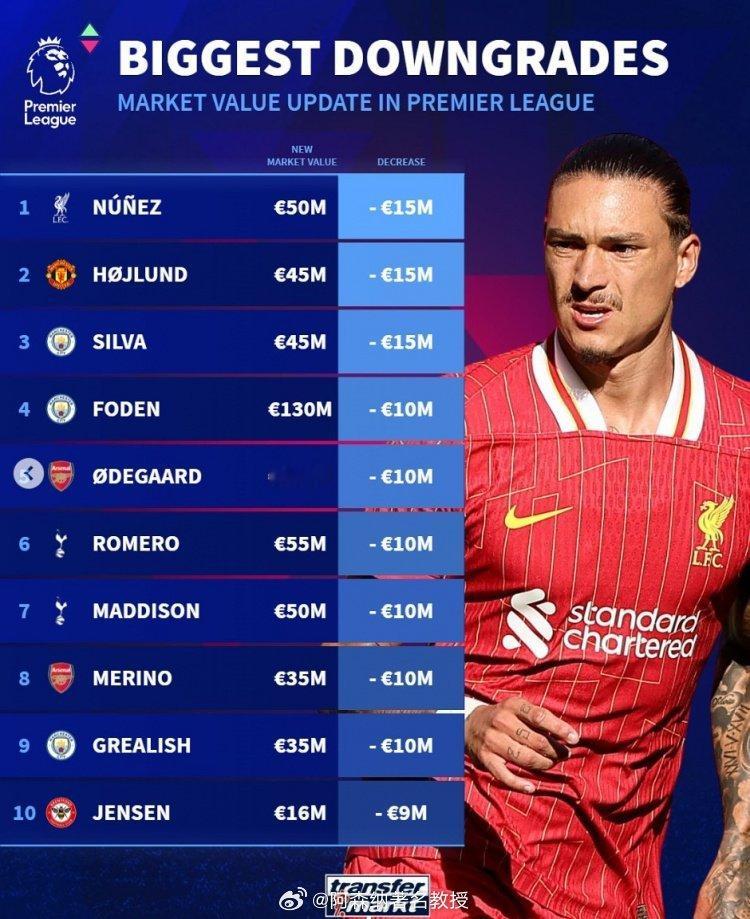 德转列英超球员贬值榜：欧元1.努涅斯（利物浦），5000万，-1500万2.霍伊