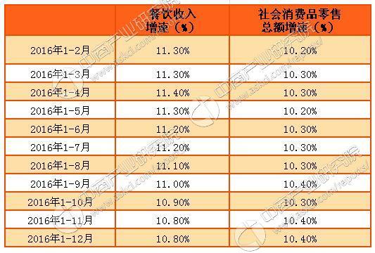 餐饮业加盟主题餐厅_2016年 餐饮业收入(3)