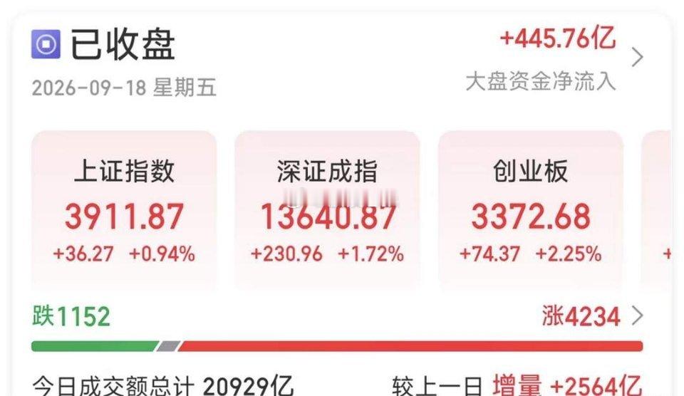 美联储加息的靴子落地，A股今天不仅没跌，反而直接放量反攻了！沪指涨0.94%，深