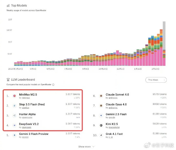 【中国大模型Token调用量包揽全球前四】“Token”作为AI处理文本的最小单