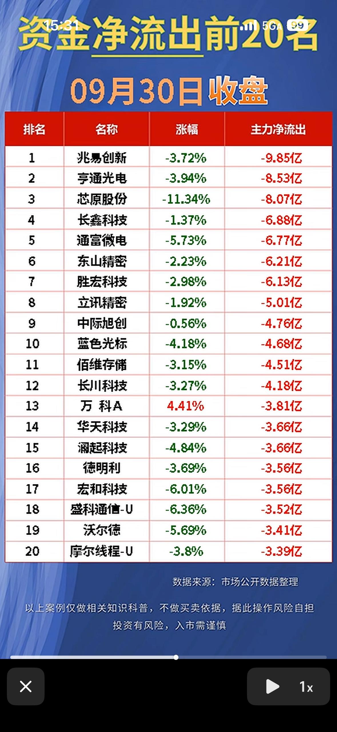 9月30日今天股市净流入与净流出前20名公司。9月30日是国庆前最后一个交易