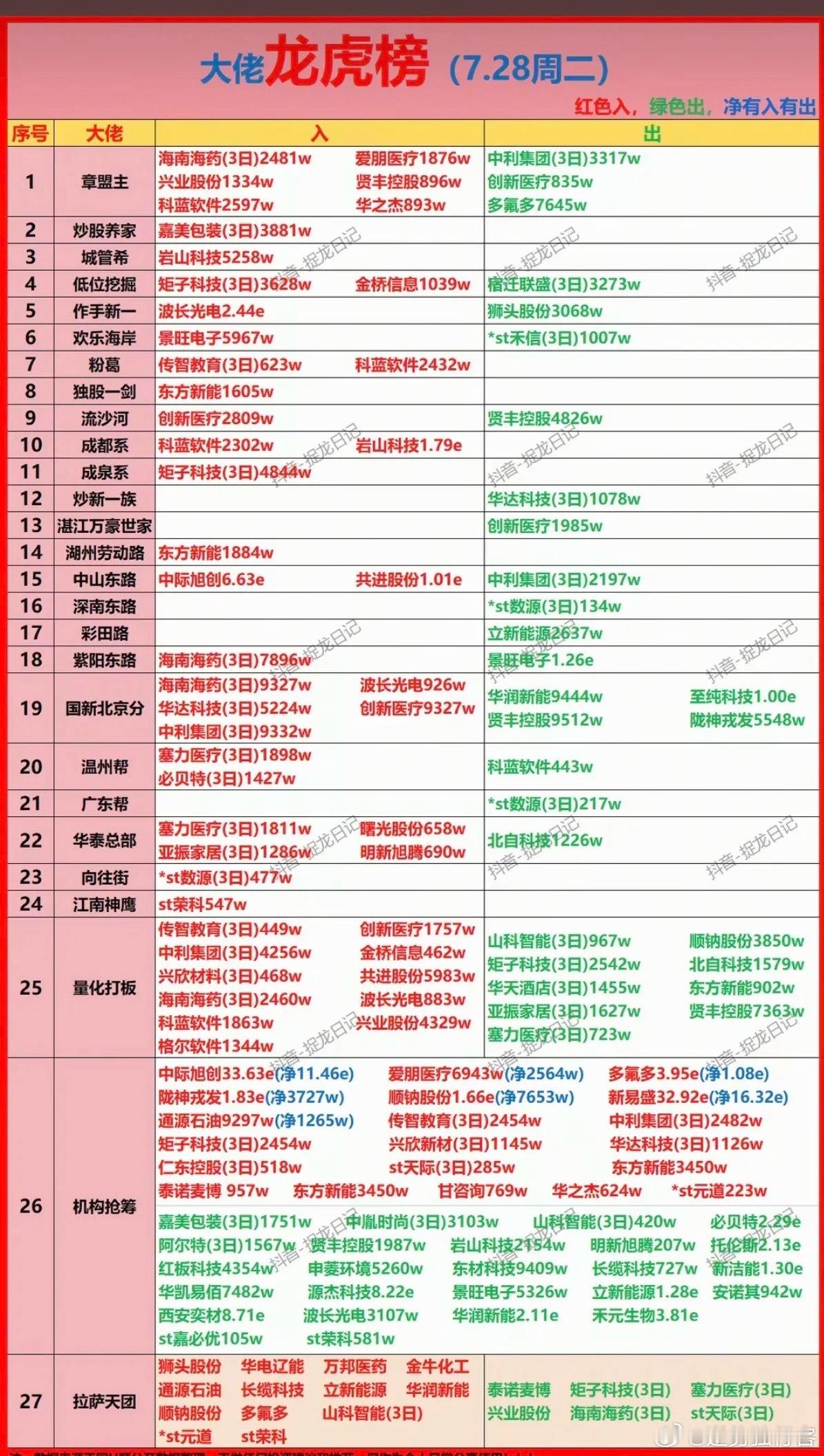 7.28周二看看游资大佬们都买了啥？！游资大佬抢筹龙虎榜！紫阳东路