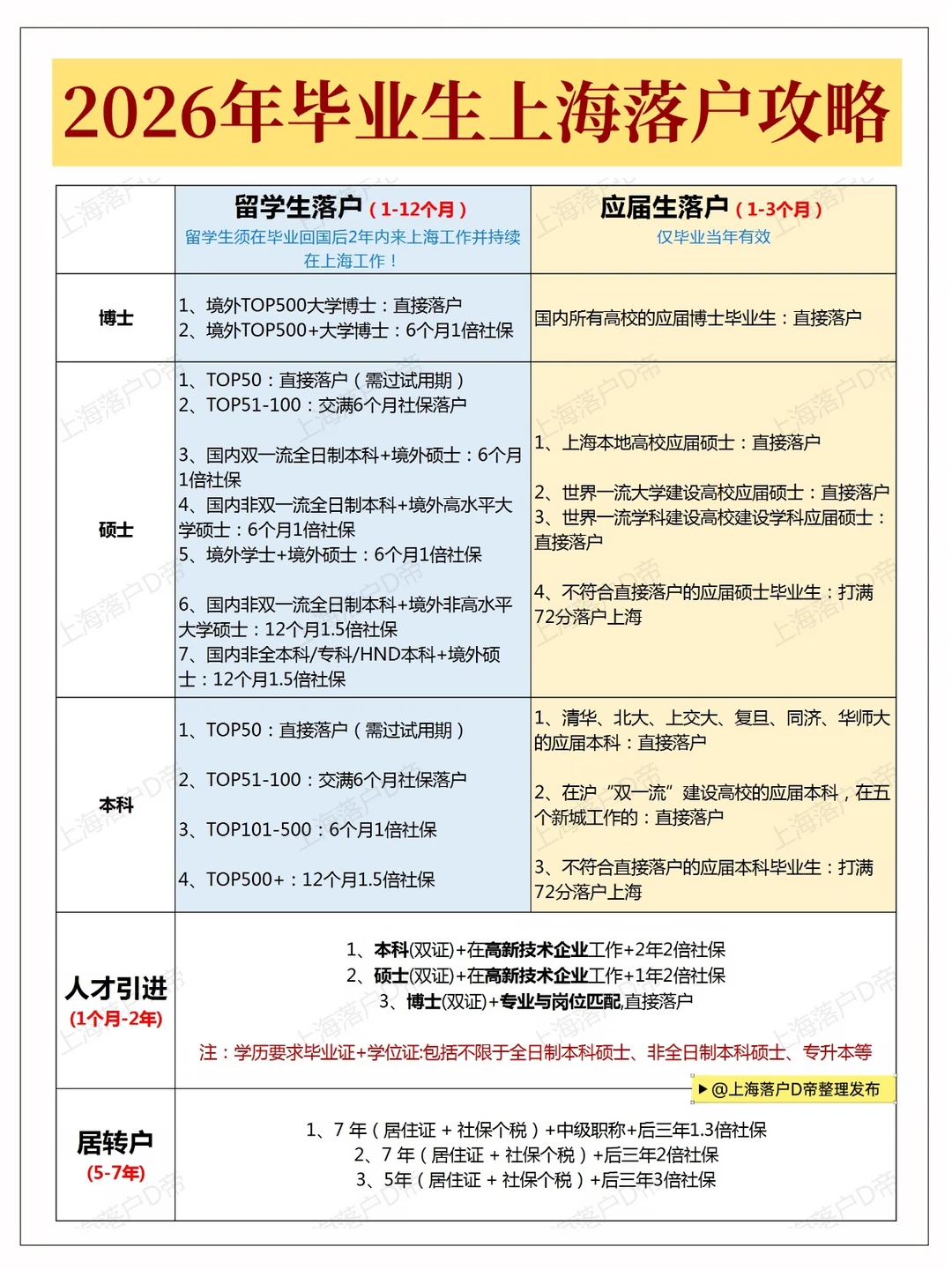 2026年毕业生上海落户攻略！