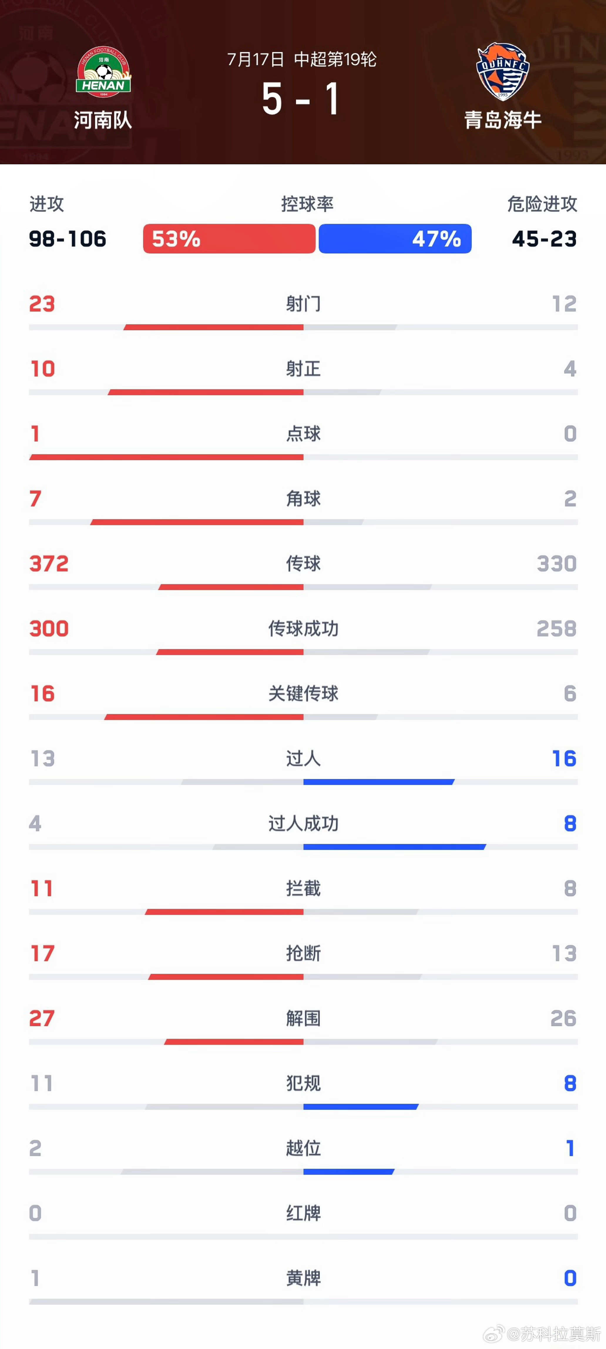 中超河南队【战报】7月17日晚，中超联赛第19轮，河南彩陶坊主场5:1轻取青岛海