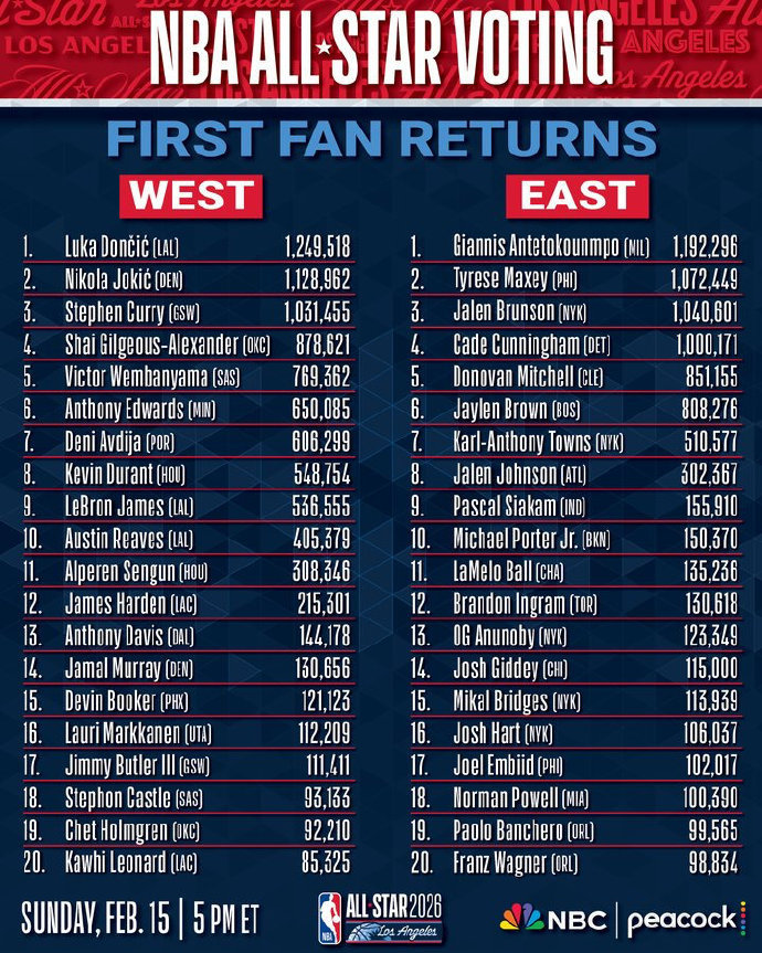NBA全明星首轮球迷投票结果出炉，目前东西部先发是——东部：字母哥、马克西、布伦