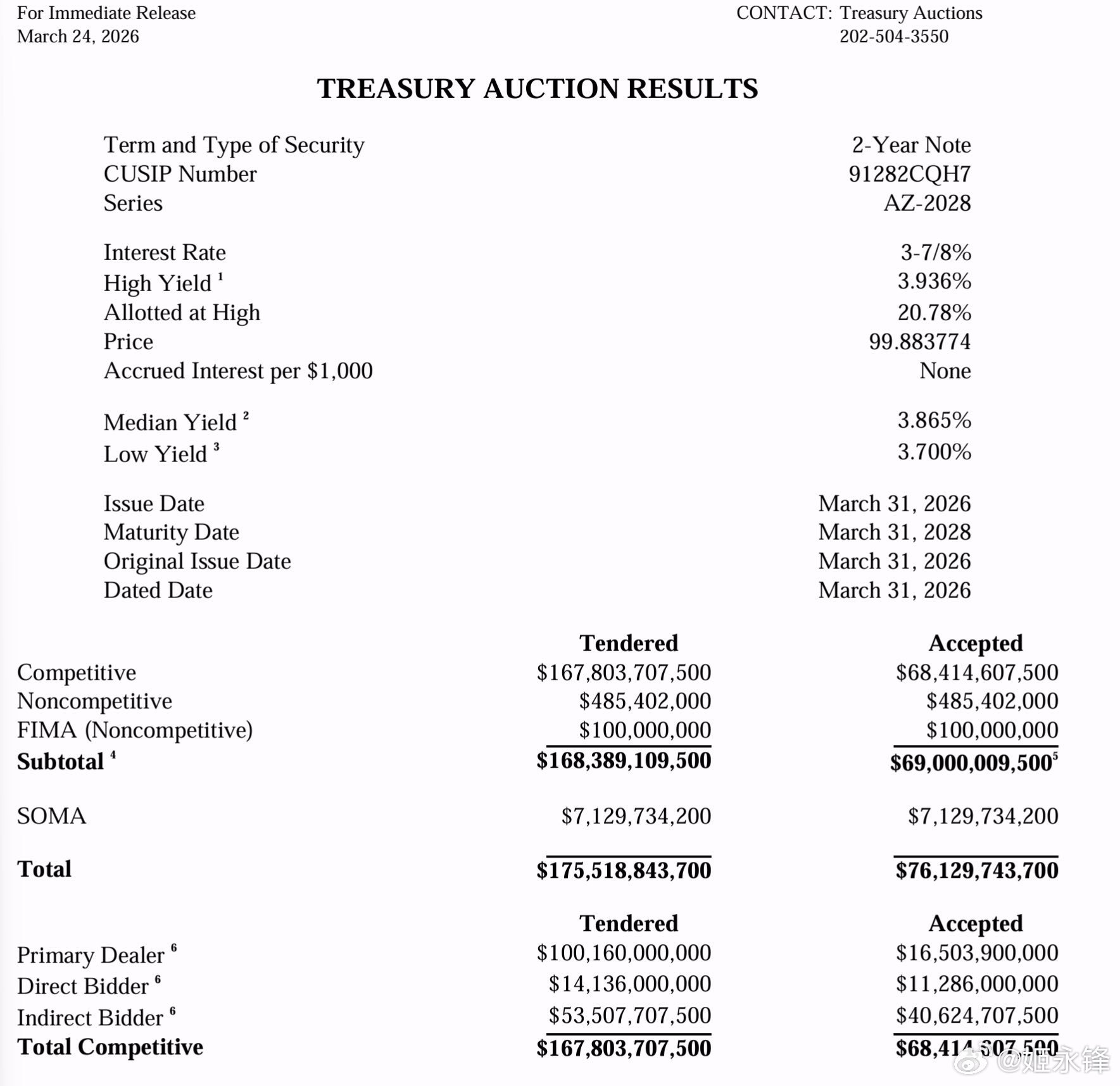 石油美元流入的枯竭，正让美国的债务危机进一步加深——两年期国债拍卖的认购倍数已降