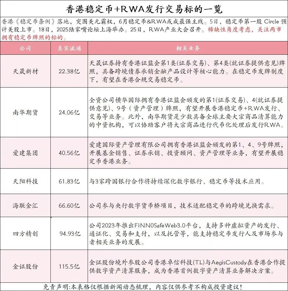 香港稳定币+RWA发行交易标的一览