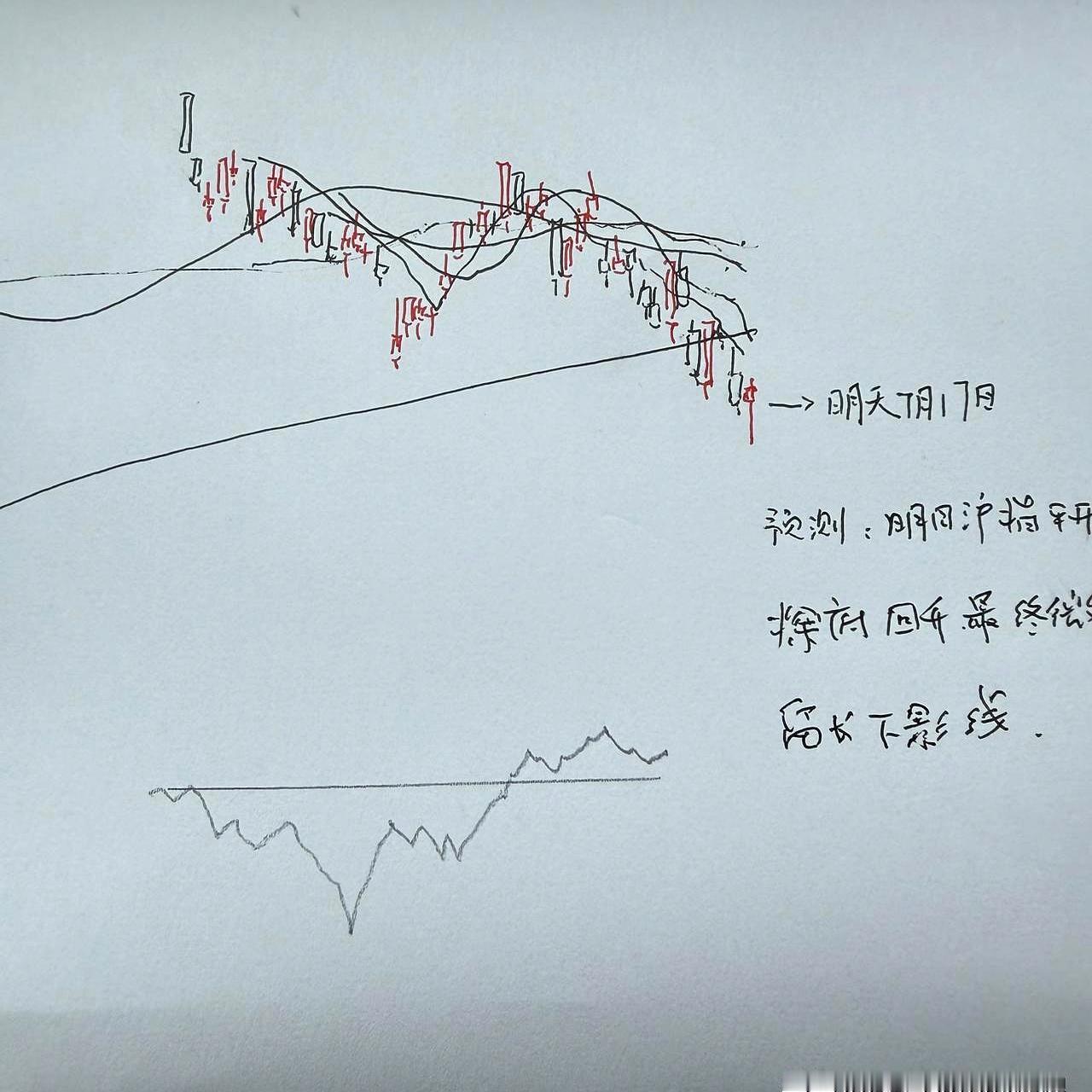 今天这根大阴线砸下来，你是不是吓得连晚饭加餐的鸡腿都吃不下了？明天A股到底要往