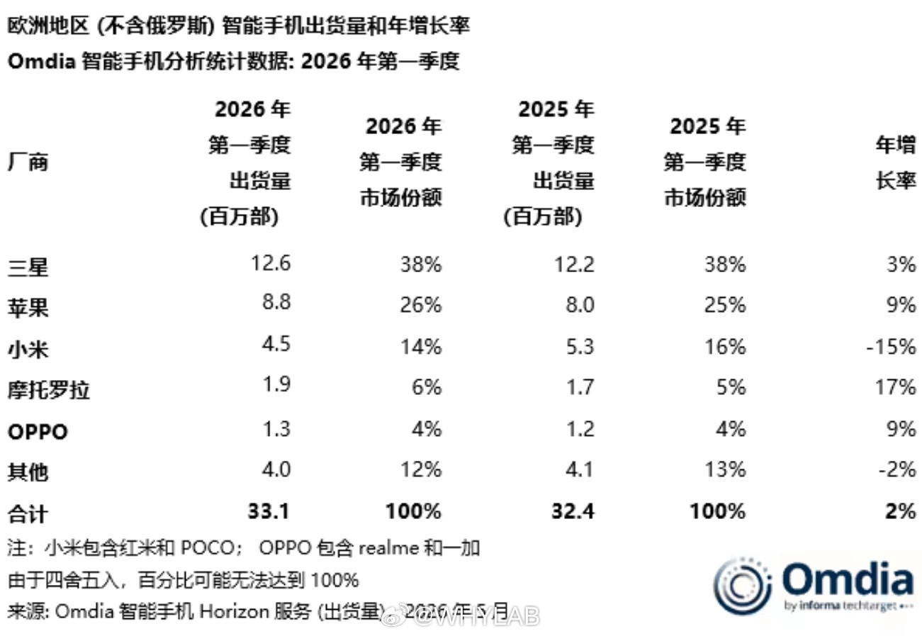 Omdia发布一季度欧洲智能手机市场报告，三星雷打不动的第一：1、三星，市场份