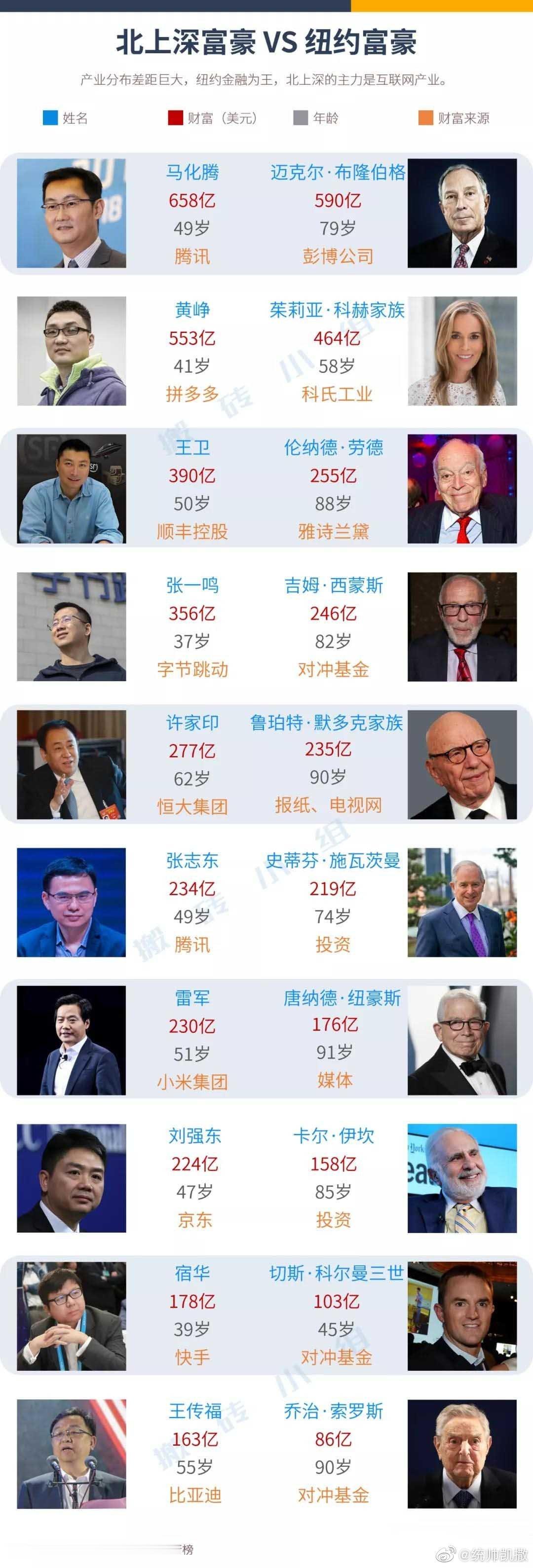 看到福布斯最新榜单，贝索斯凭借亚马逊股价暴涨，一天身家增加了250亿美元，重新杀
