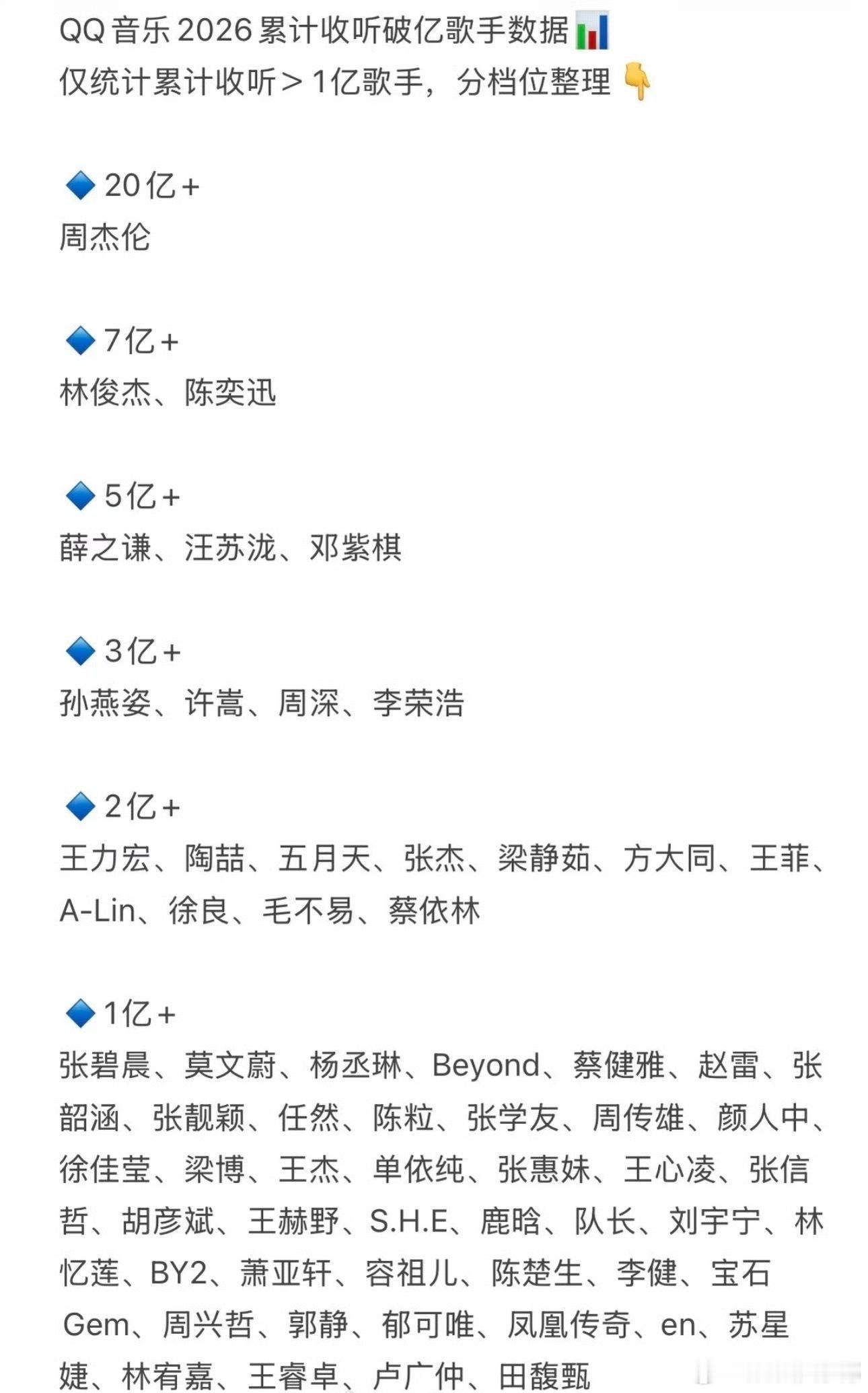 Qq音乐推出了歌手的2026年度播放量排名​​​符合体感​​​