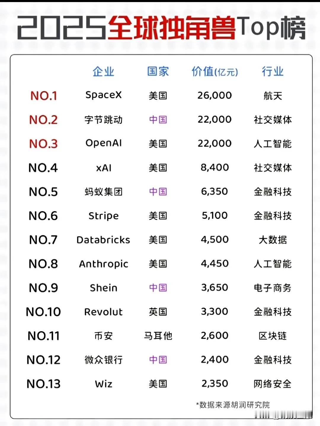 2025年全球十三大独角兽公司排名，中国有四家公司上榜！美国：Spacex、o