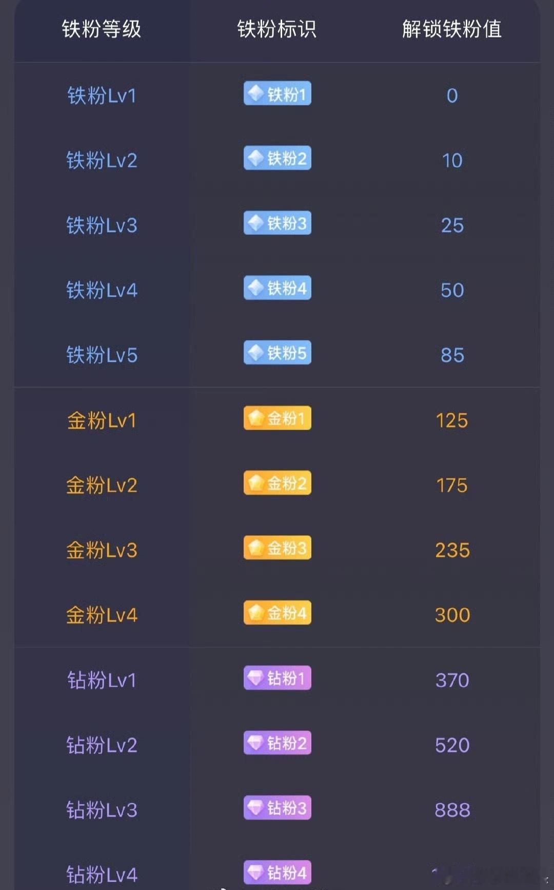 兄弟朋友能养铁了，在线的点赞，评论888看看你的铁粉等级多少了[作揖][作揖][
