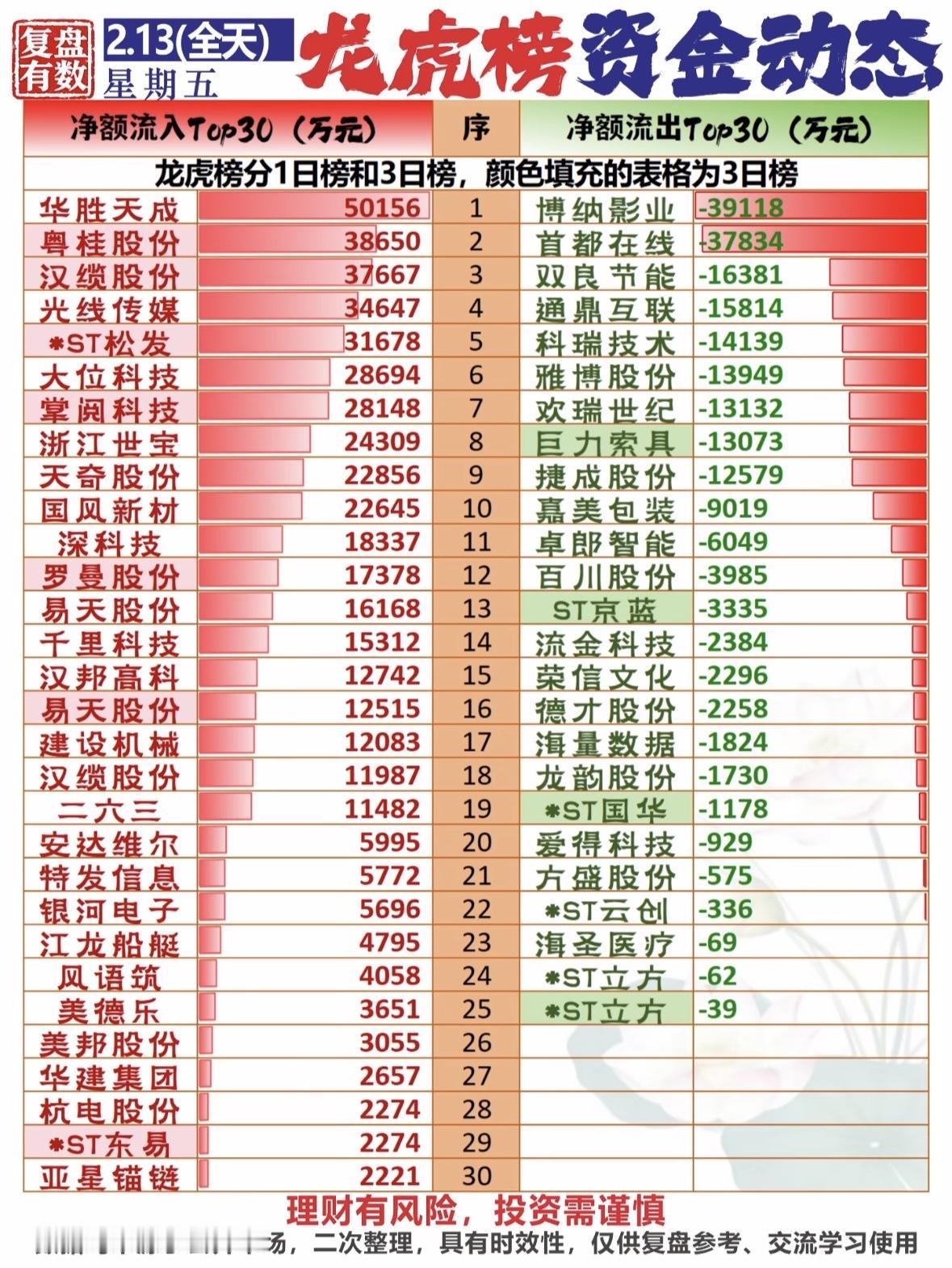 2月13日龙虎榜资金动态值得好好研究。安达维尔当日涨停，全天换手率31.97%，