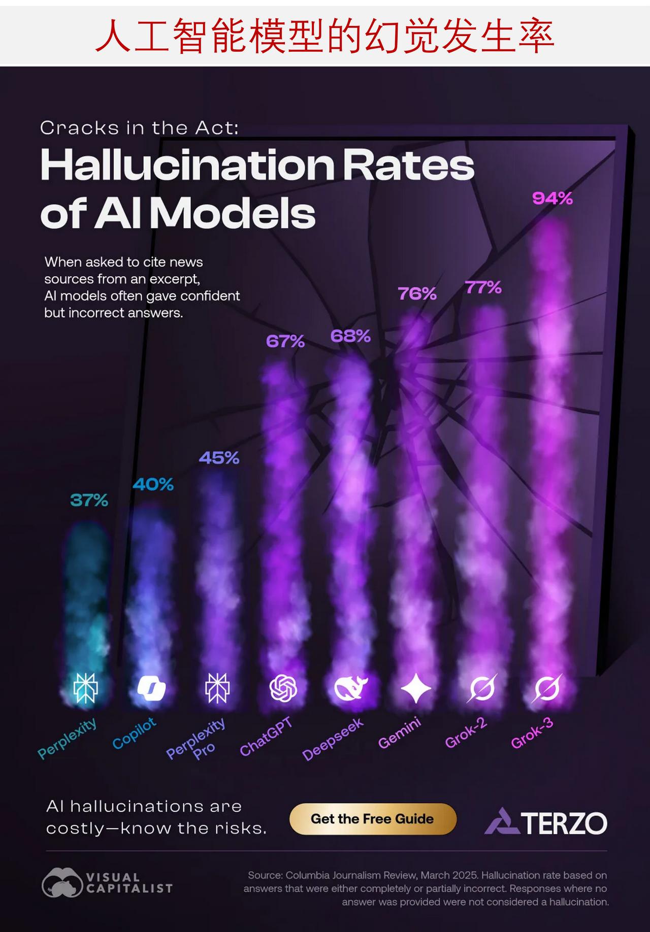 AI幻觉真相：94%错误率惊人，付费模型反而不如免费版？