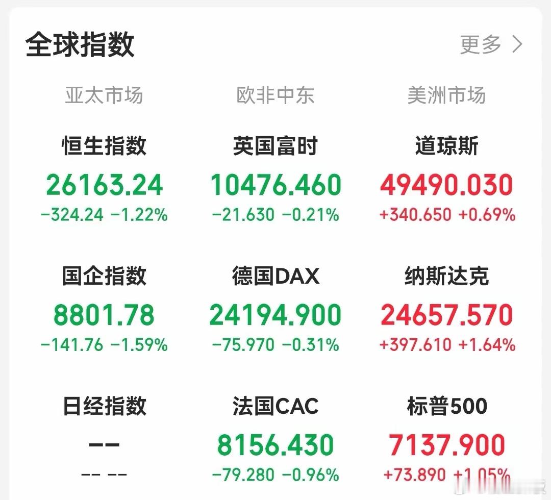 看样子，昨天收阴线的个股，今天要走反包阳线。隔夜美股又又又涨了，涨的无比诡异。如