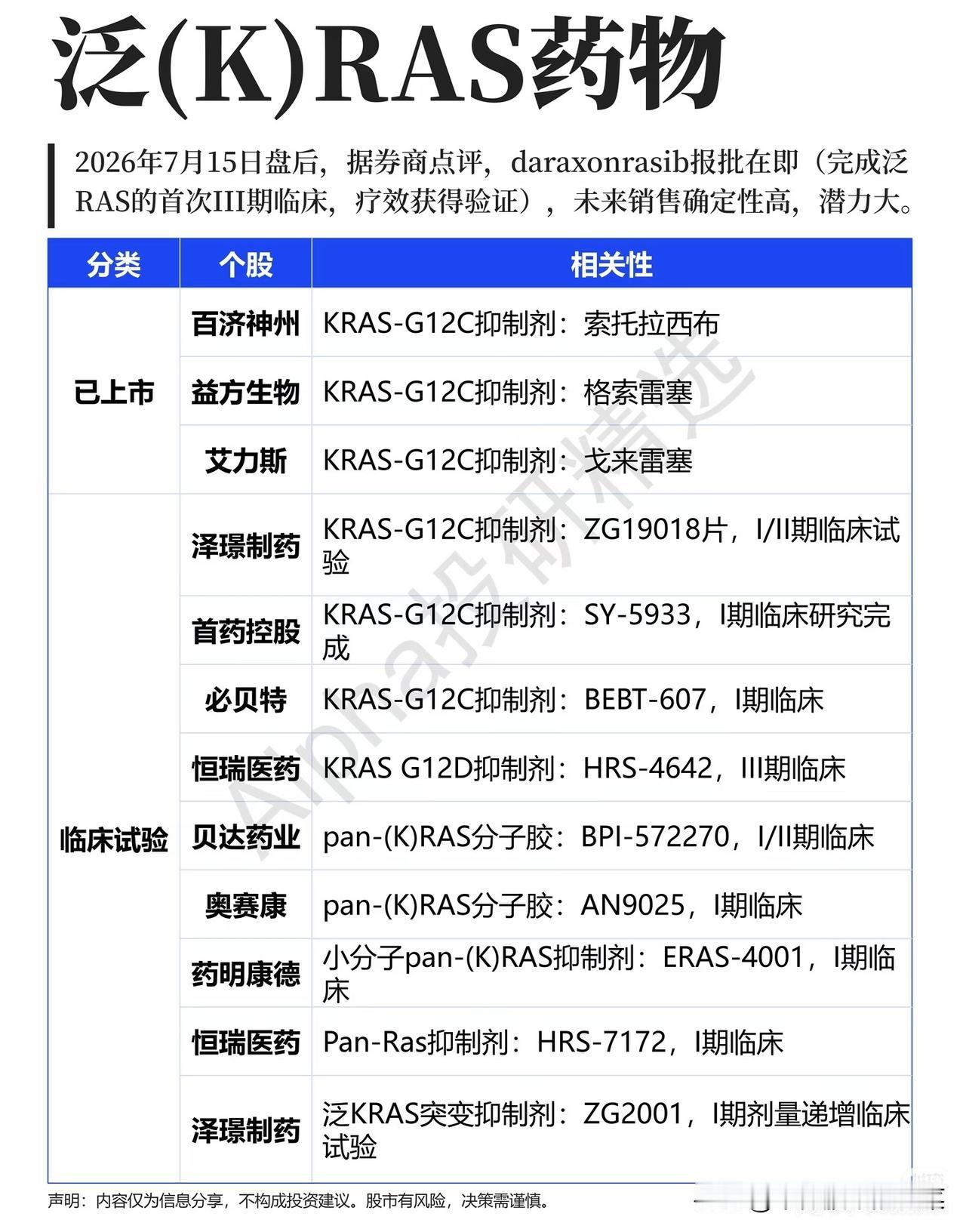 抗癌新药迎来里程碑！泛KRAS赛道迎来产业质变，细分企业全梳理医药板块近期