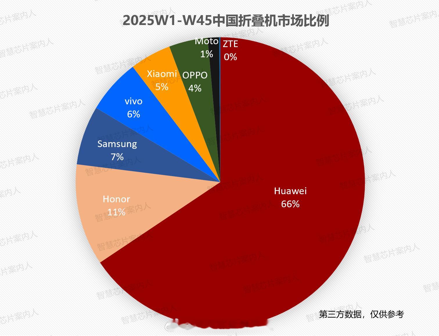 截止2025W45，中国市场的折叠机（含Fold和Flip）出货量已经超过20