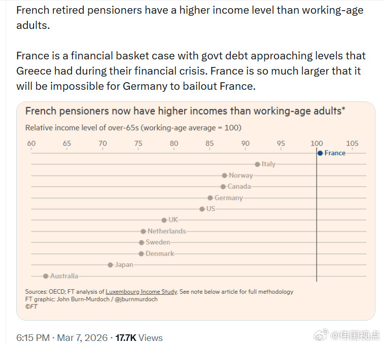 法国的退休养老金领取者收入水平比劳动年龄的成年人还要高。法国财政状况糟糕不堪，政