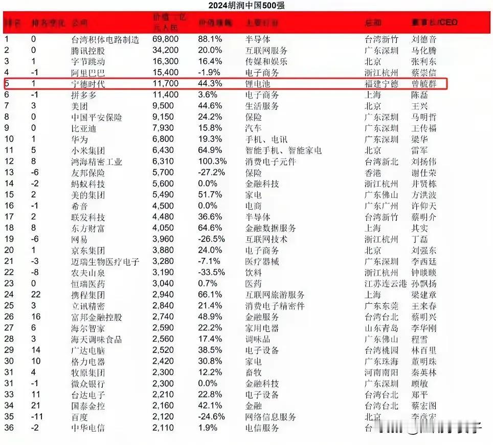 胡润中国500强出炉，前十有9家是民企，华为竟然只排第十台积电仍然稳居第一，