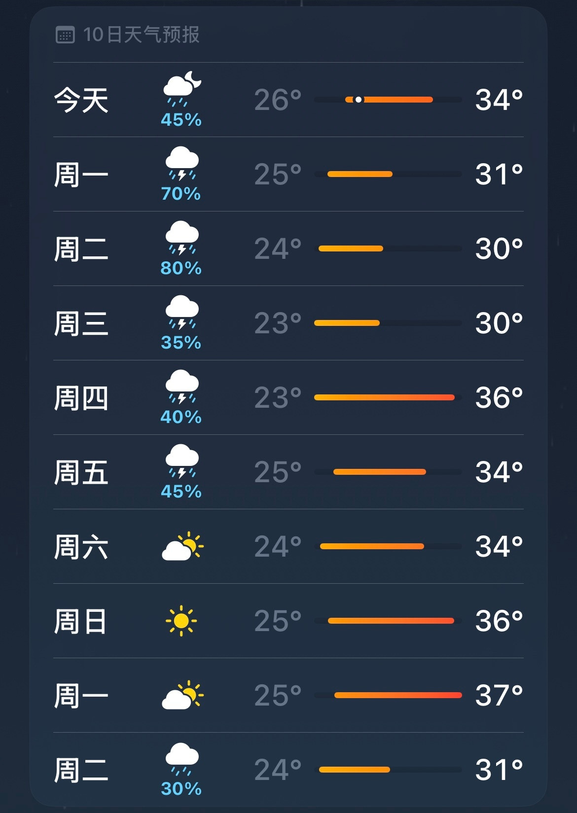 了不起啊，杭州天气，中秋节喜迎37度。👻​​​