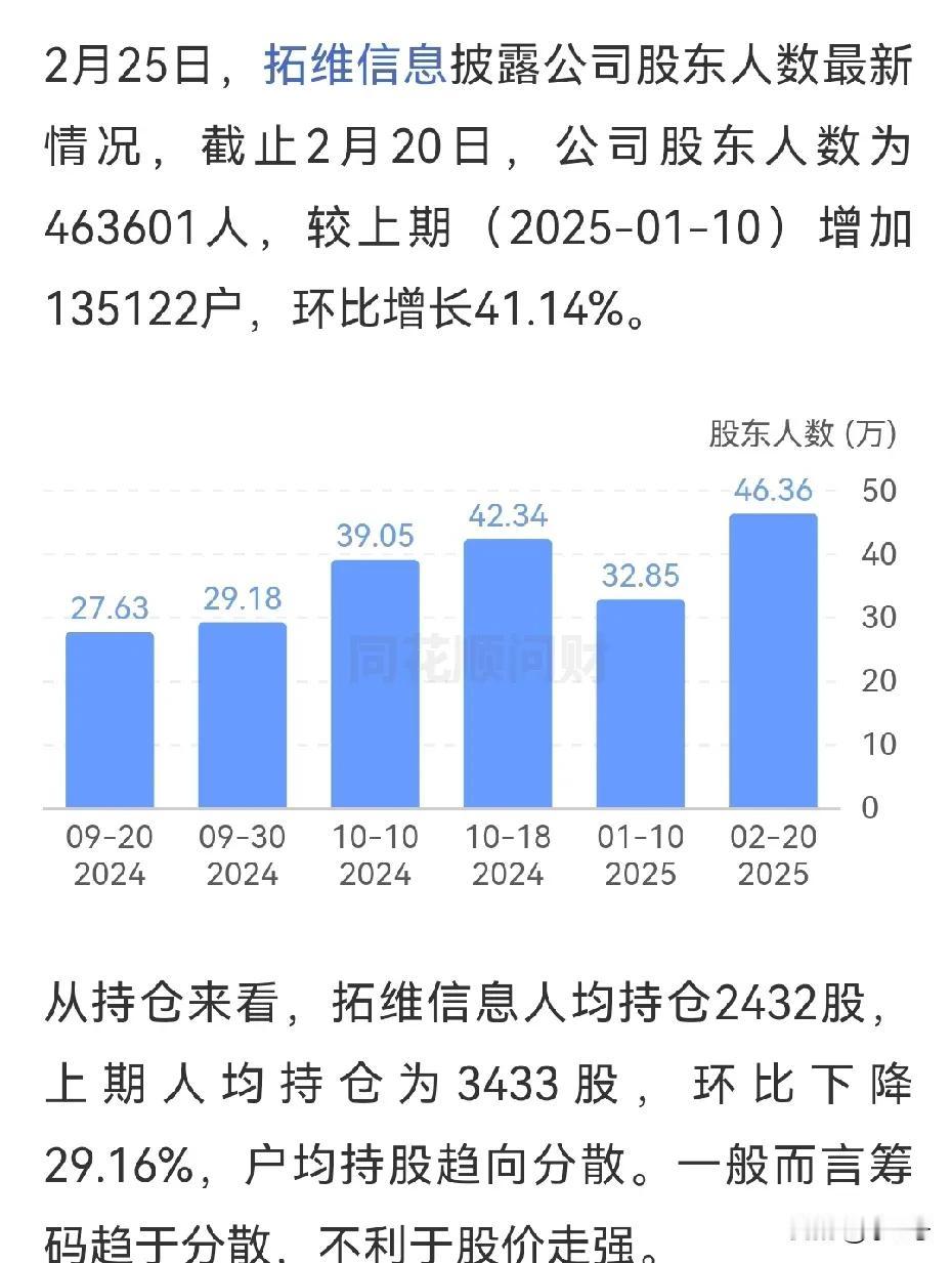 科技火爆，跟风效应太猛了。股东人数环比增加了百分之41。太奥力给了！营收30