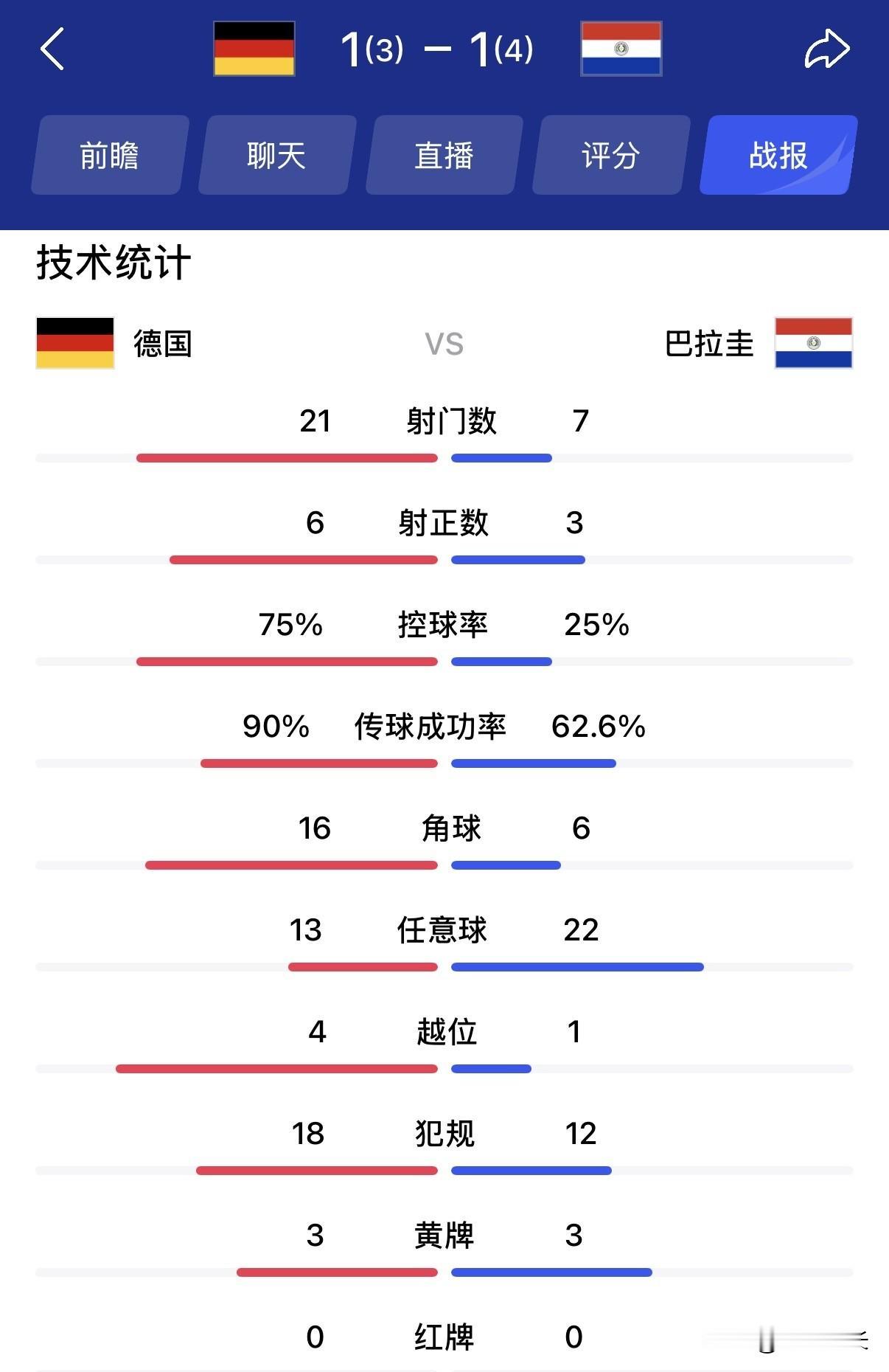 控球率越来越没用了，今天德国对战巴拉圭，整场德国控球率75%，传球成功率90%，