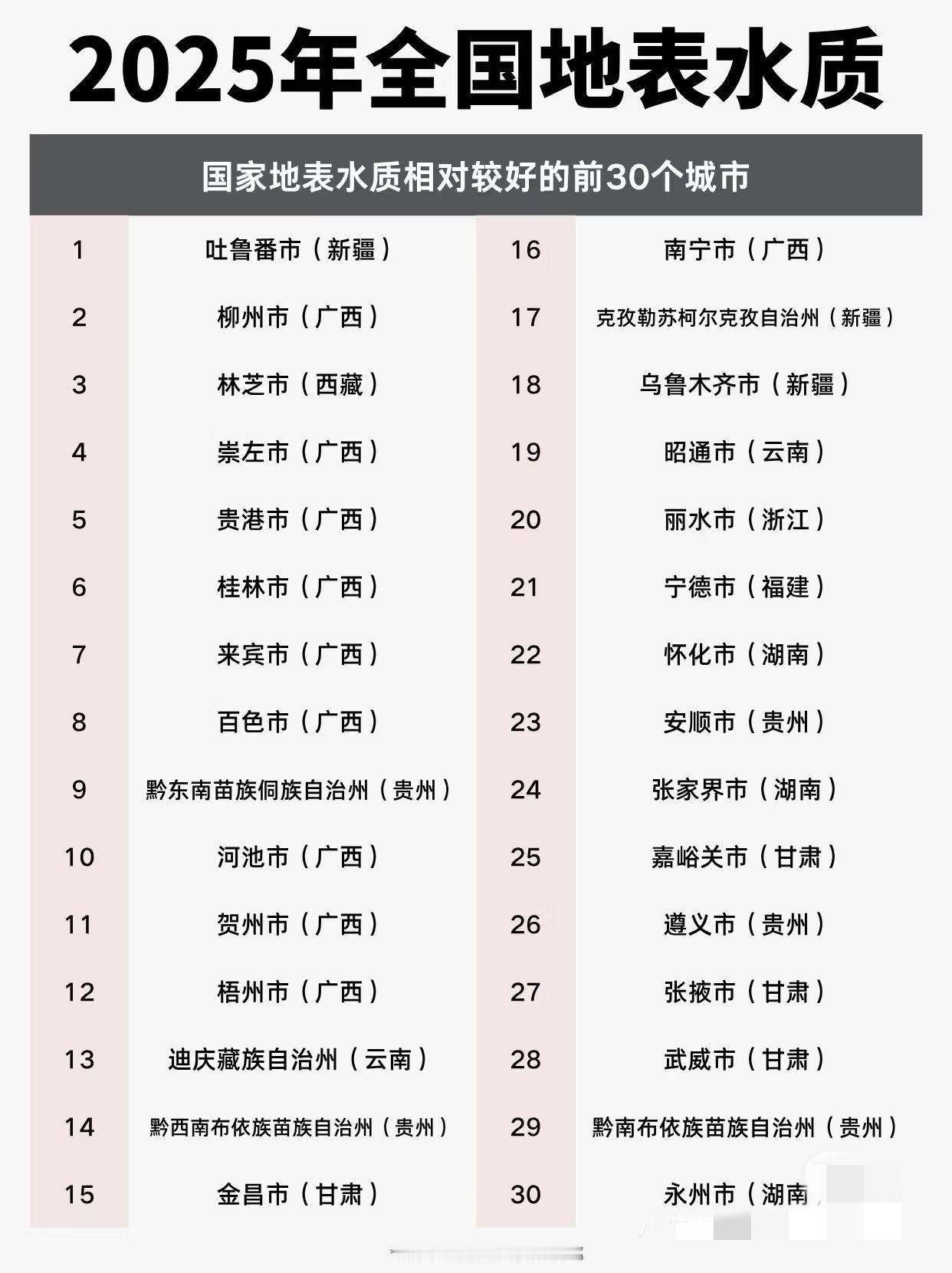 广西占了半壁江山水质排行榜。其它省份的城市太少了吧，一两个，我也是回乡下农村