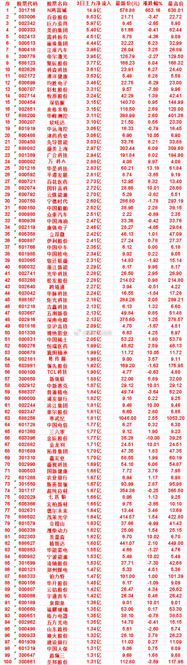 9月30日，前3天主力买入的名单一览！科森科技：3日净流入3.61亿，最新价