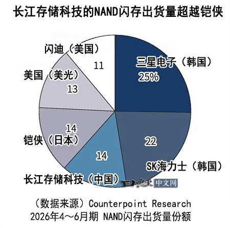 香港调查公司CounterpointResearch于8月12日公布了2026