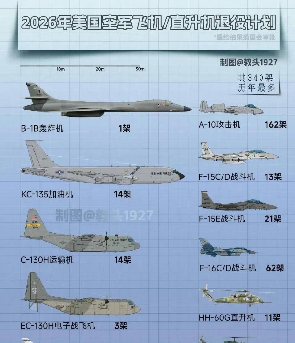 时间在我们这边。2026年美国各型军机退役表，总数有340架；而美军每年新服役